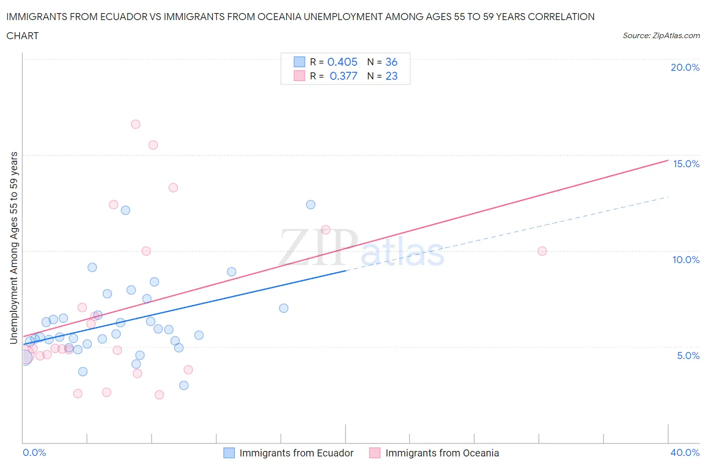 Immigrants from Ecuador vs Immigrants from Oceania Unemployment Among Ages 55 to 59 years