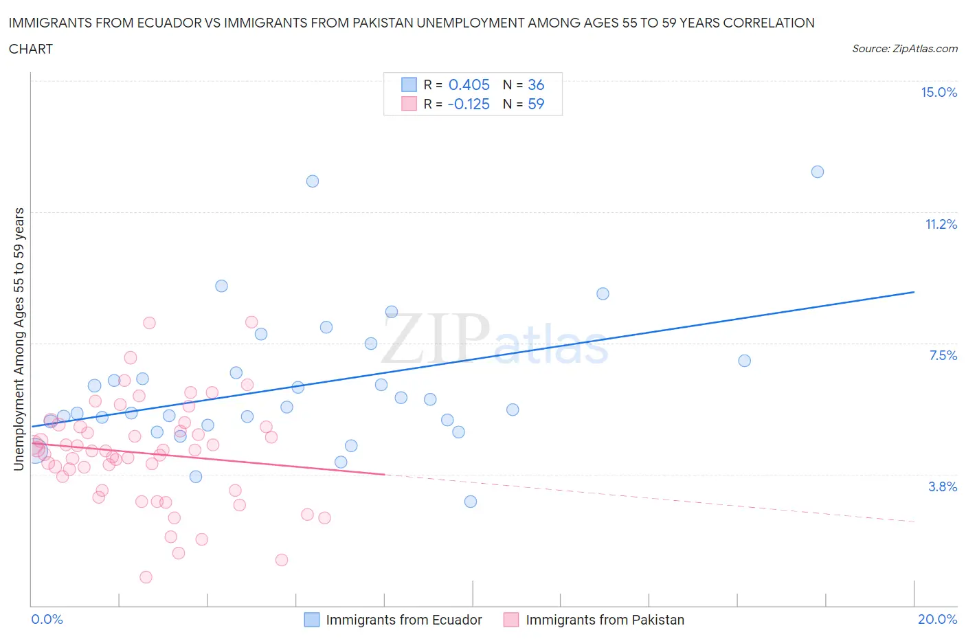 Immigrants from Ecuador vs Immigrants from Pakistan Unemployment Among Ages 55 to 59 years