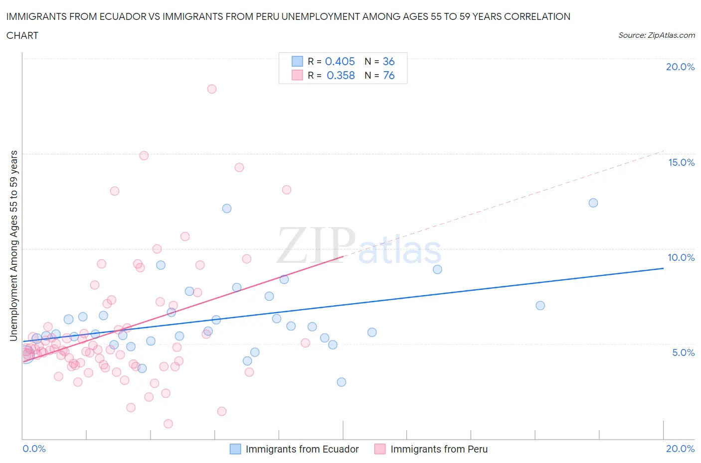 Immigrants from Ecuador vs Immigrants from Peru Unemployment Among Ages 55 to 59 years