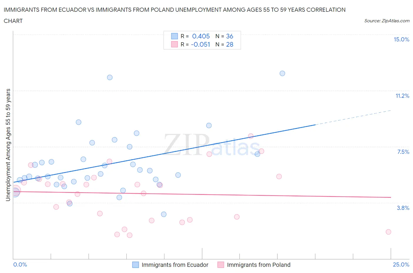 Immigrants from Ecuador vs Immigrants from Poland Unemployment Among Ages 55 to 59 years