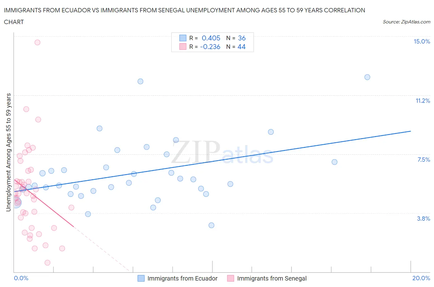 Immigrants from Ecuador vs Immigrants from Senegal Unemployment Among Ages 55 to 59 years