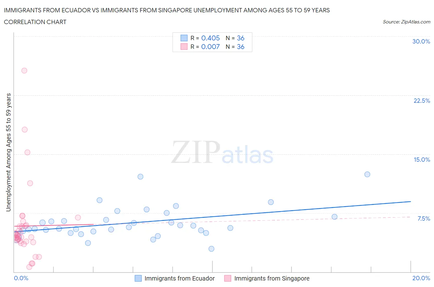 Immigrants from Ecuador vs Immigrants from Singapore Unemployment Among Ages 55 to 59 years