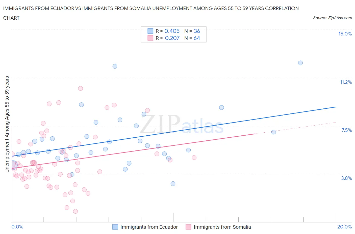 Immigrants from Ecuador vs Immigrants from Somalia Unemployment Among Ages 55 to 59 years
