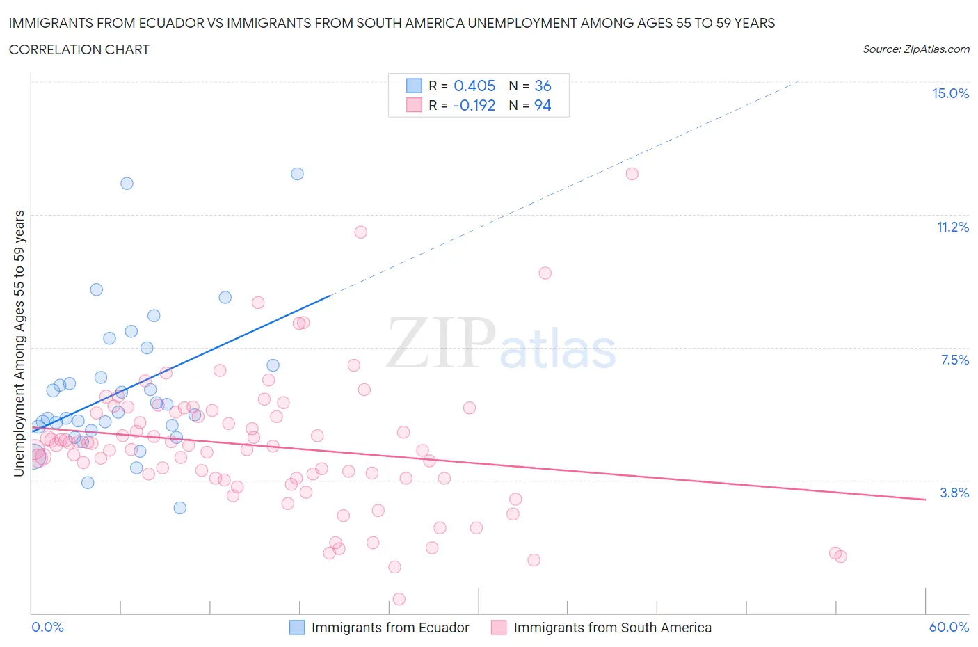 Immigrants from Ecuador vs Immigrants from South America Unemployment Among Ages 55 to 59 years