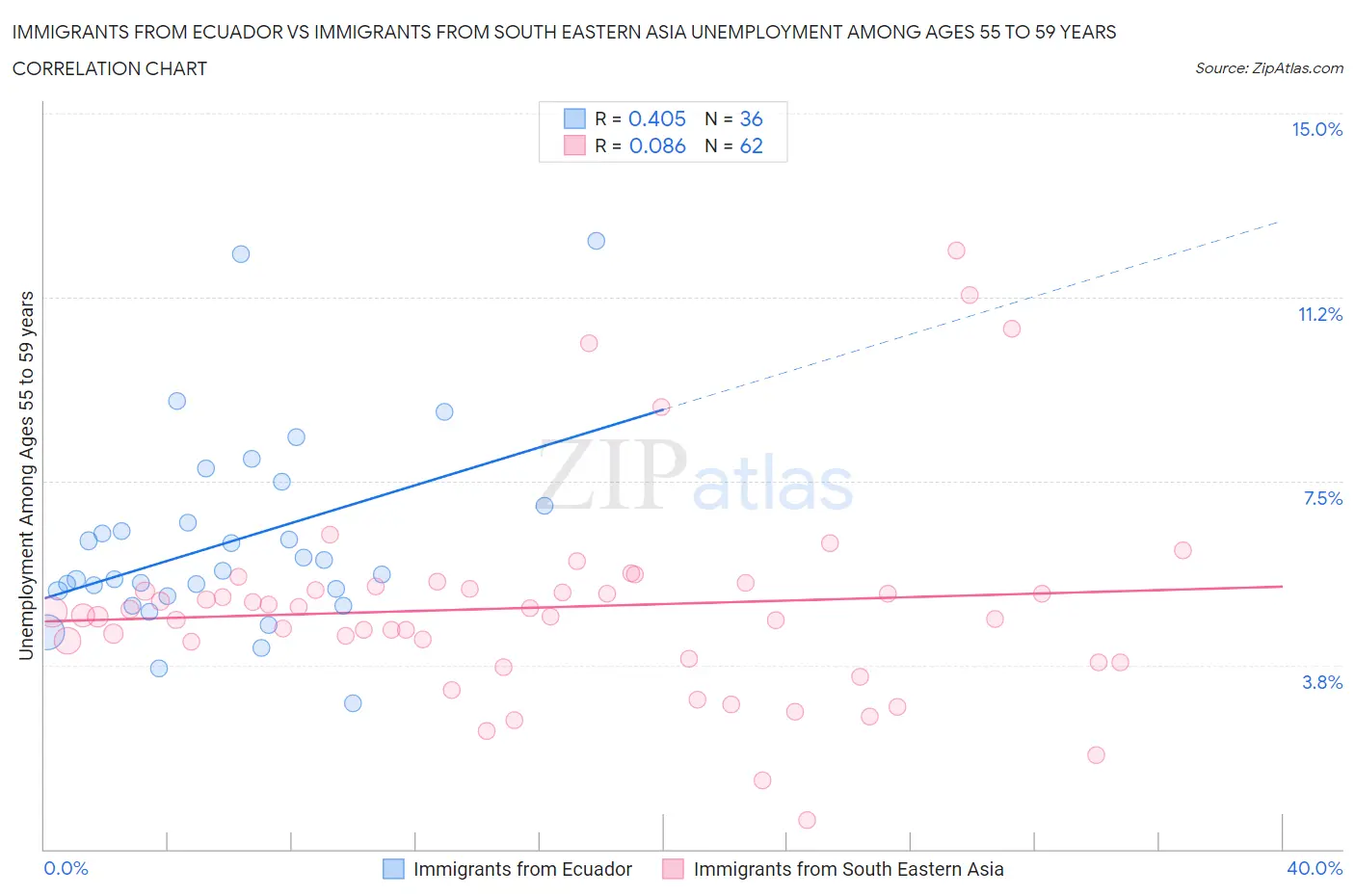 Immigrants from Ecuador vs Immigrants from South Eastern Asia Unemployment Among Ages 55 to 59 years