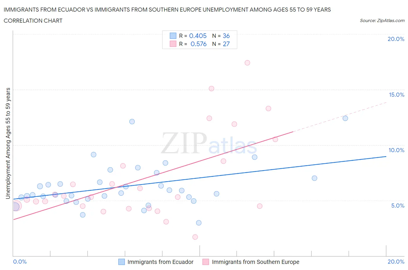 Immigrants from Ecuador vs Immigrants from Southern Europe Unemployment Among Ages 55 to 59 years