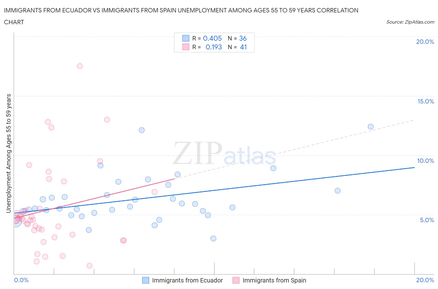 Immigrants from Ecuador vs Immigrants from Spain Unemployment Among Ages 55 to 59 years