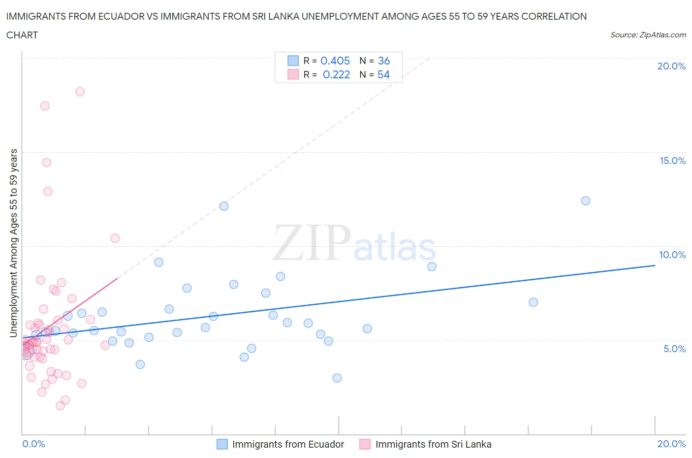 Immigrants from Ecuador vs Immigrants from Sri Lanka Unemployment Among Ages 55 to 59 years