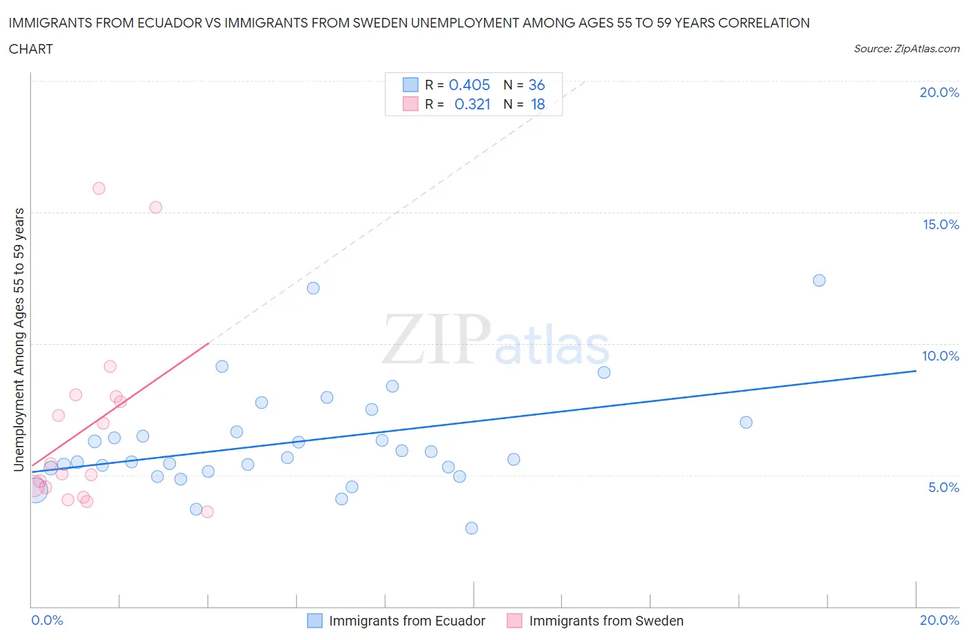 Immigrants from Ecuador vs Immigrants from Sweden Unemployment Among Ages 55 to 59 years