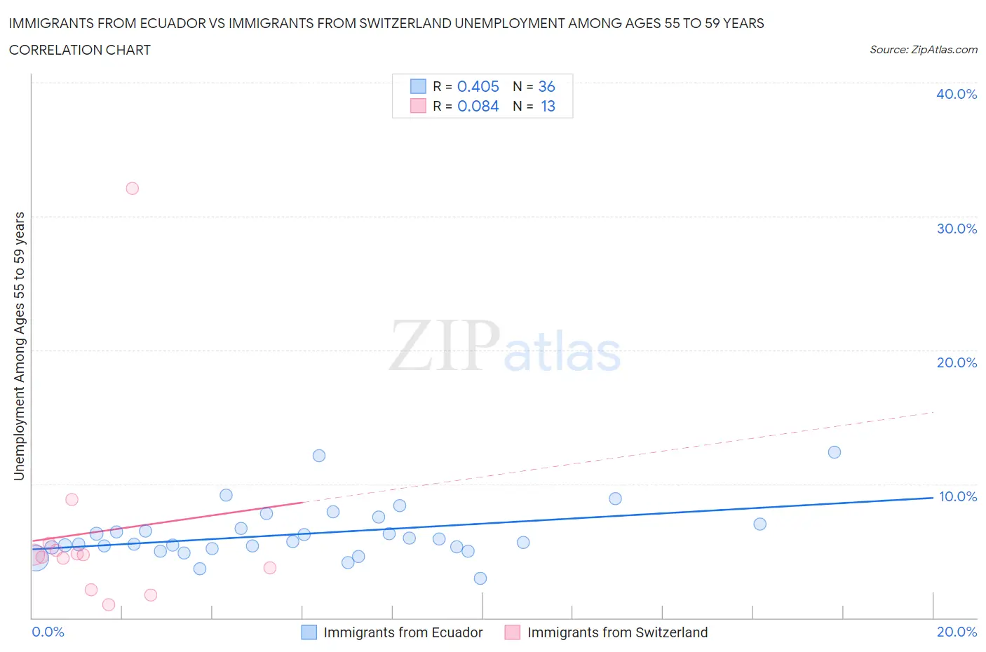 Immigrants from Ecuador vs Immigrants from Switzerland Unemployment Among Ages 55 to 59 years