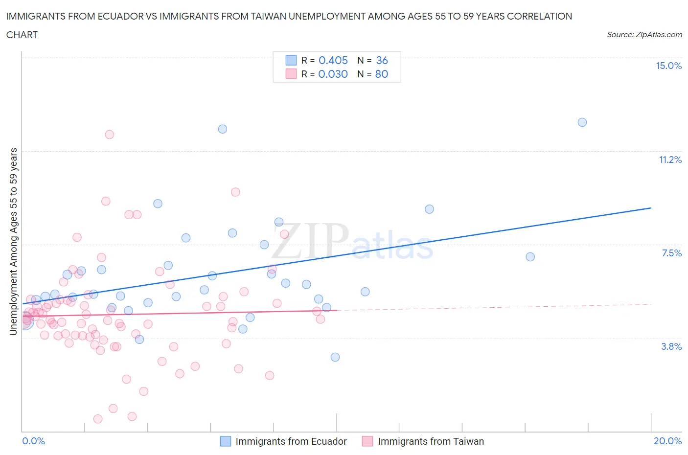 Immigrants from Ecuador vs Immigrants from Taiwan Unemployment Among Ages 55 to 59 years