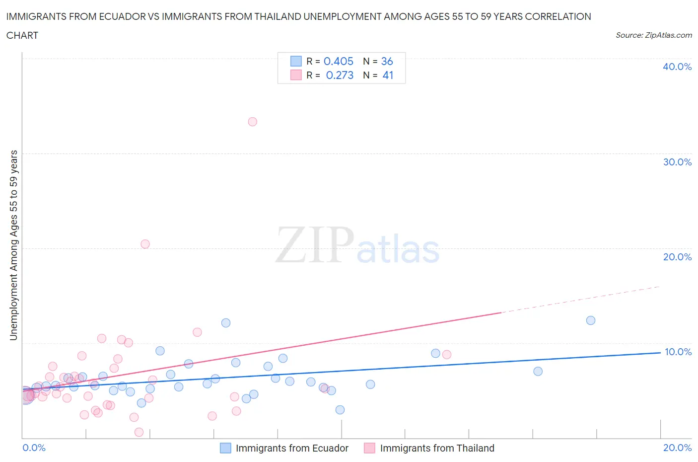 Immigrants from Ecuador vs Immigrants from Thailand Unemployment Among Ages 55 to 59 years