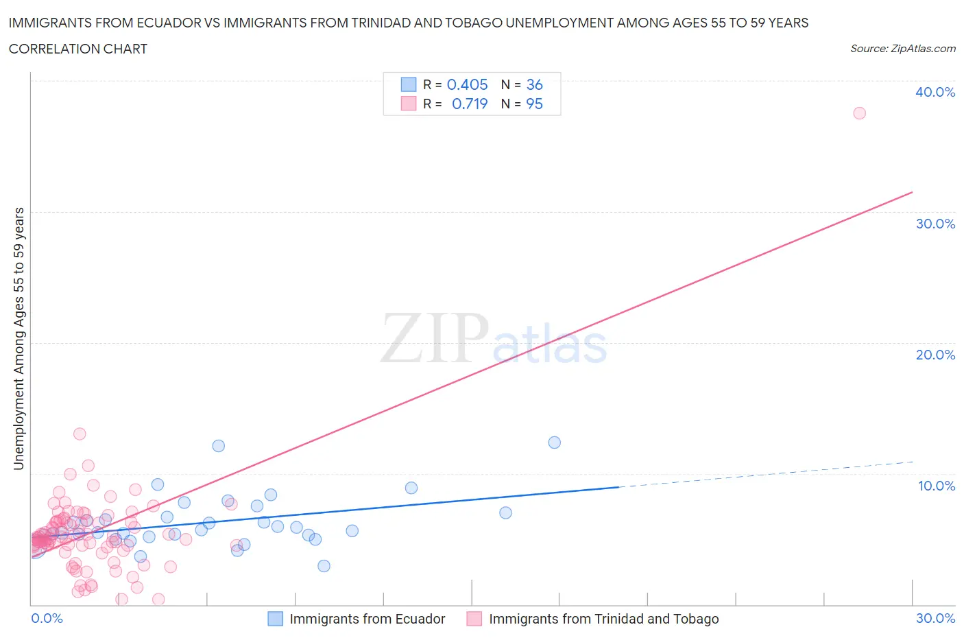 Immigrants from Ecuador vs Immigrants from Trinidad and Tobago Unemployment Among Ages 55 to 59 years