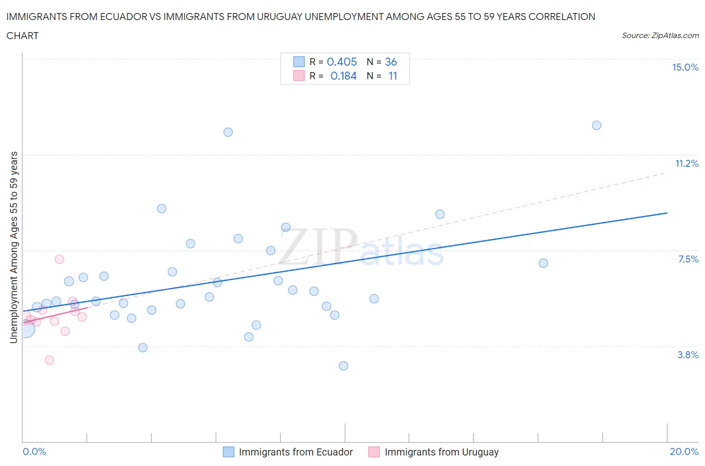 Immigrants from Ecuador vs Immigrants from Uruguay Unemployment Among Ages 55 to 59 years