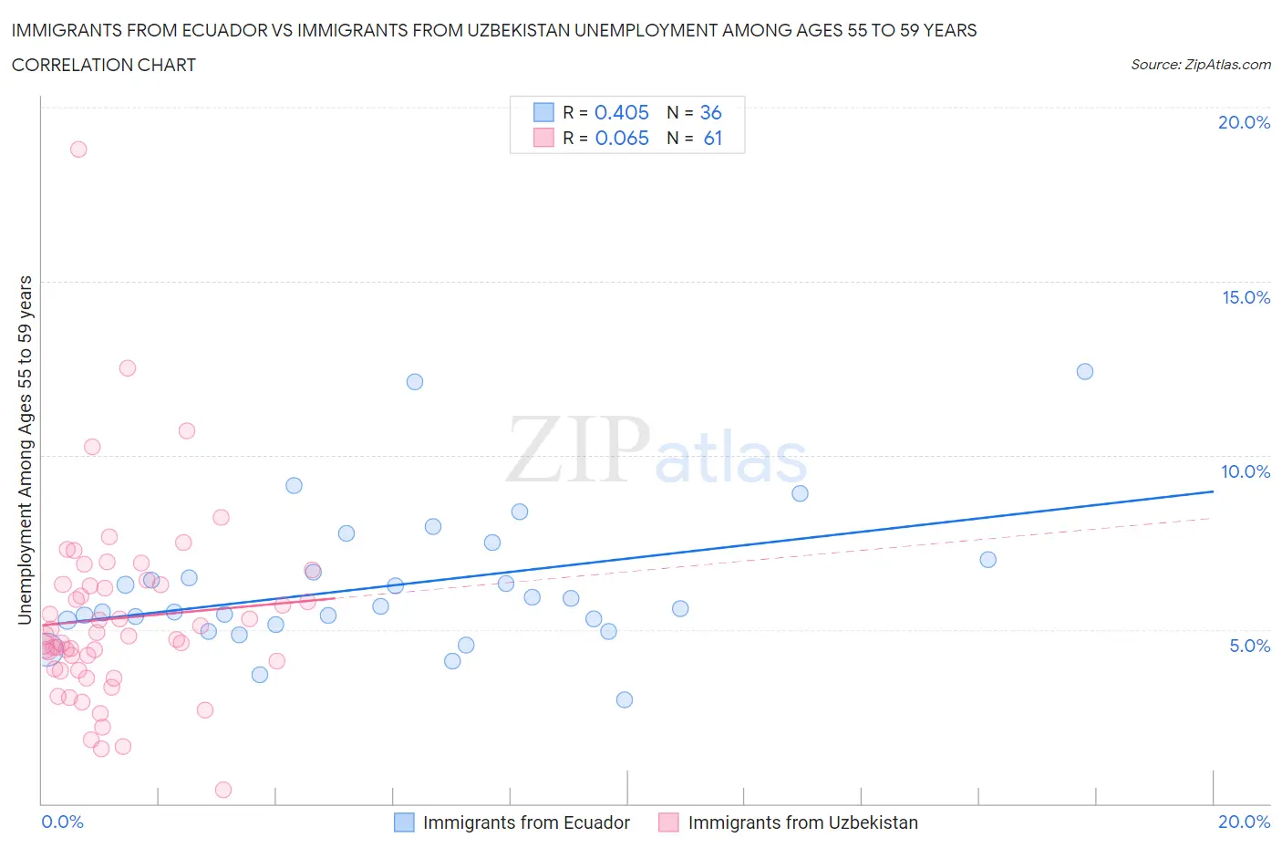 Immigrants from Ecuador vs Immigrants from Uzbekistan Unemployment Among Ages 55 to 59 years