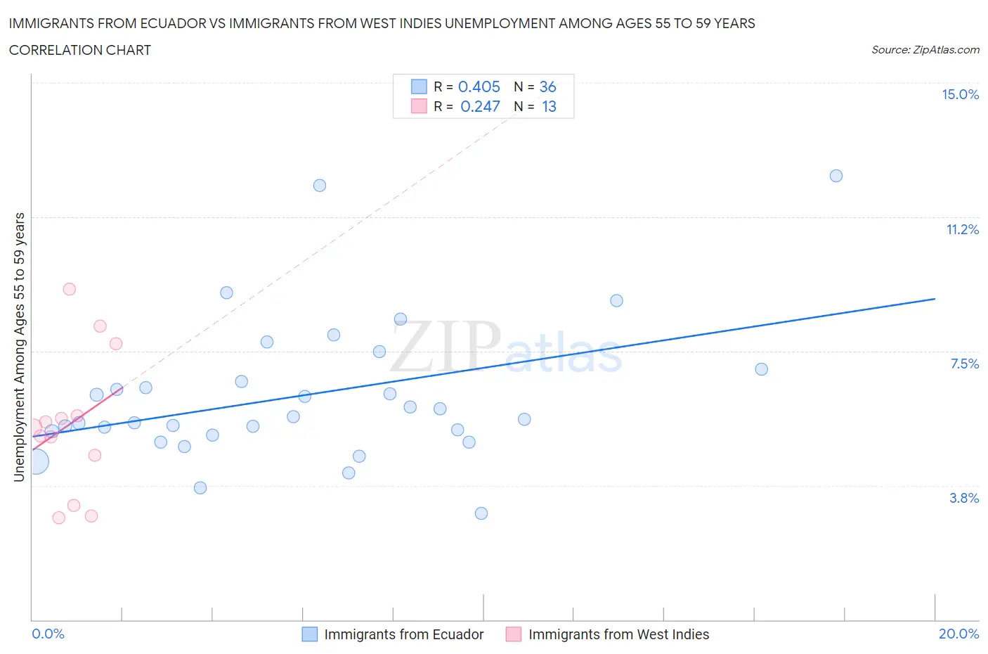 Immigrants from Ecuador vs Immigrants from West Indies Unemployment Among Ages 55 to 59 years