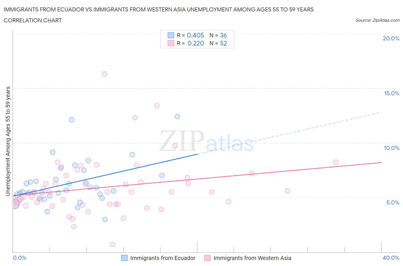 Immigrants from Ecuador vs Immigrants from Western Asia Unemployment Among Ages 55 to 59 years