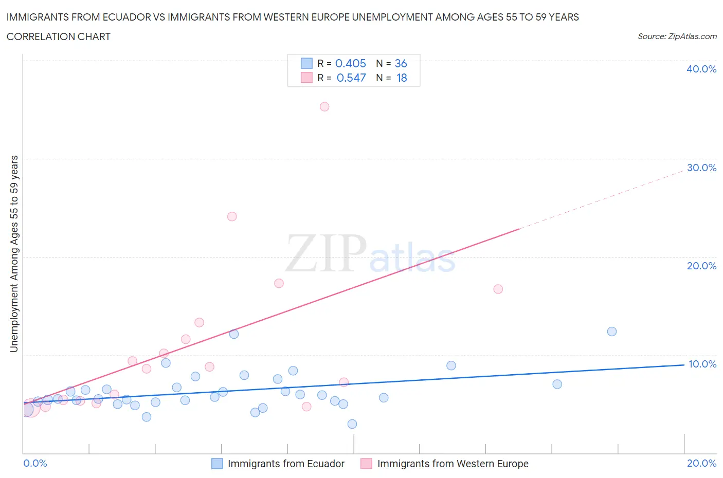 Immigrants from Ecuador vs Immigrants from Western Europe Unemployment Among Ages 55 to 59 years