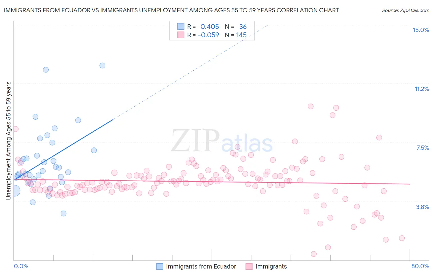 Immigrants from Ecuador vs Immigrants Unemployment Among Ages 55 to 59 years