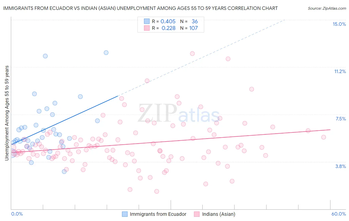 Immigrants from Ecuador vs Indian (Asian) Unemployment Among Ages 55 to 59 years