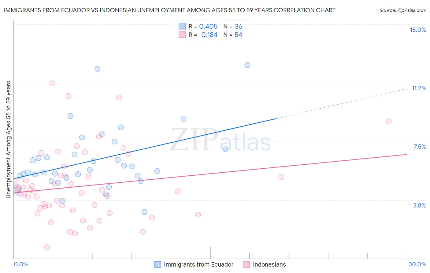 Immigrants from Ecuador vs Indonesian Unemployment Among Ages 55 to 59 years