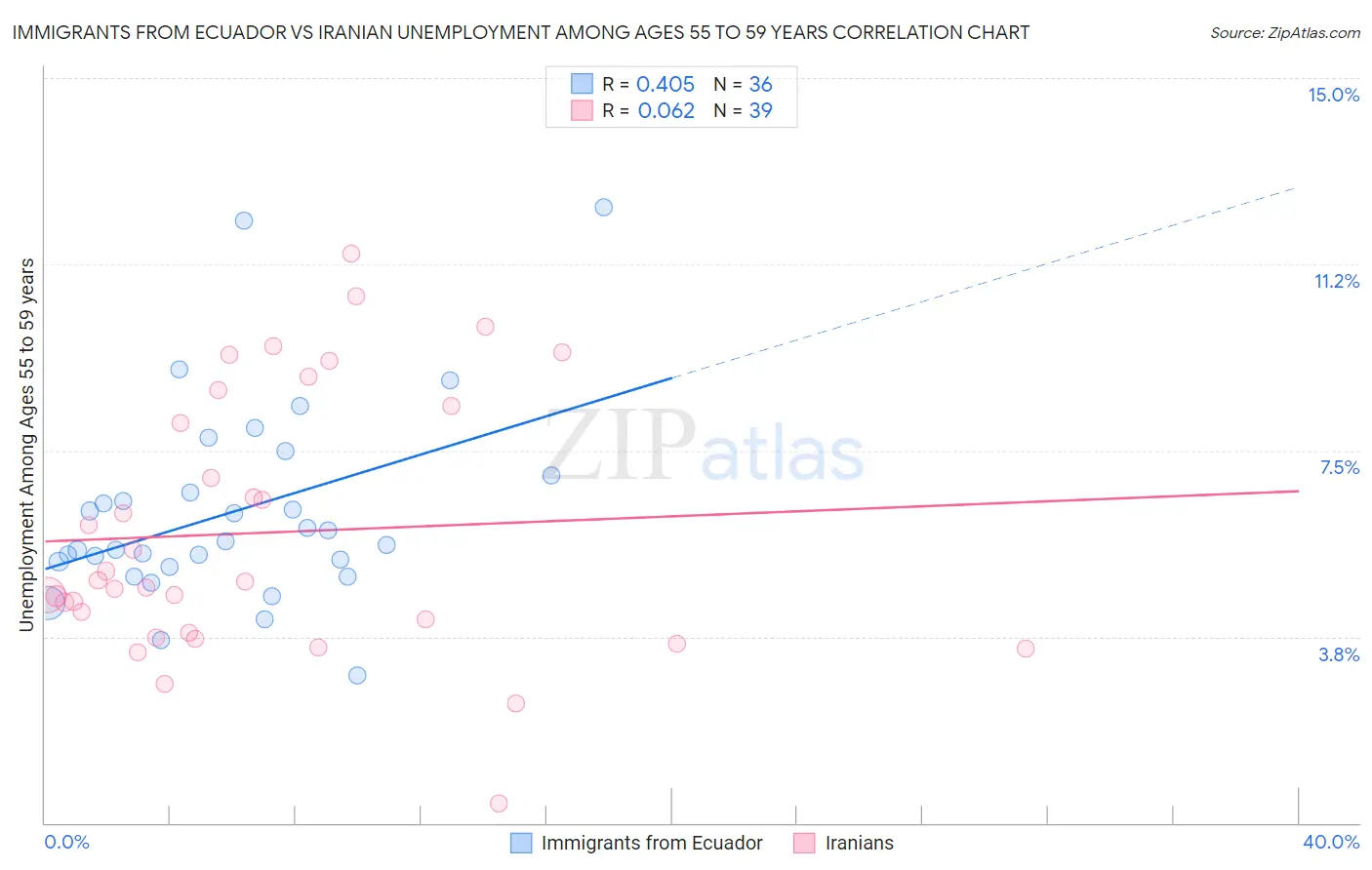 Immigrants from Ecuador vs Iranian Unemployment Among Ages 55 to 59 years