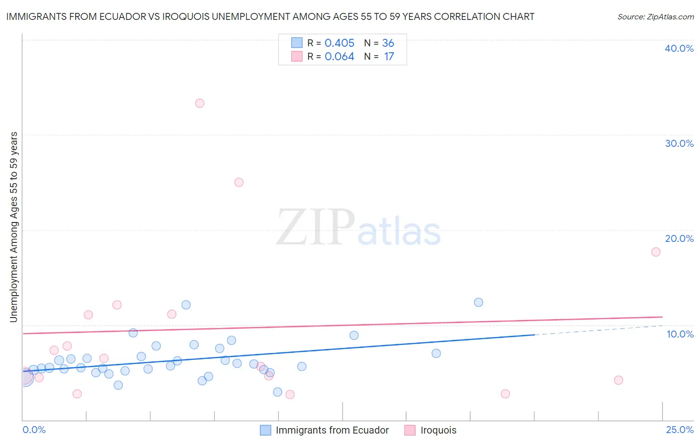 Immigrants from Ecuador vs Iroquois Unemployment Among Ages 55 to 59 years