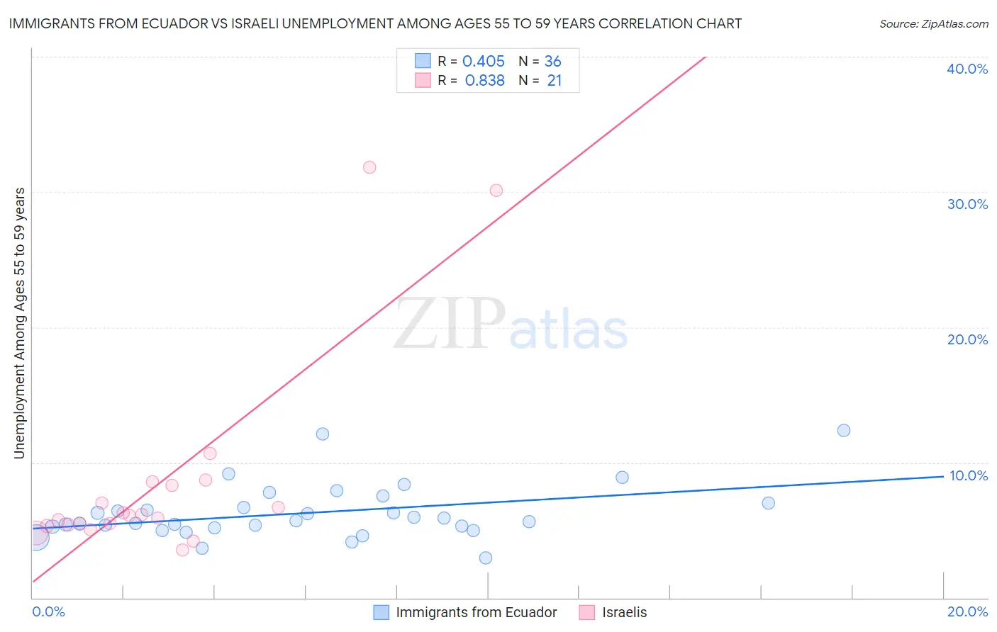 Immigrants from Ecuador vs Israeli Unemployment Among Ages 55 to 59 years