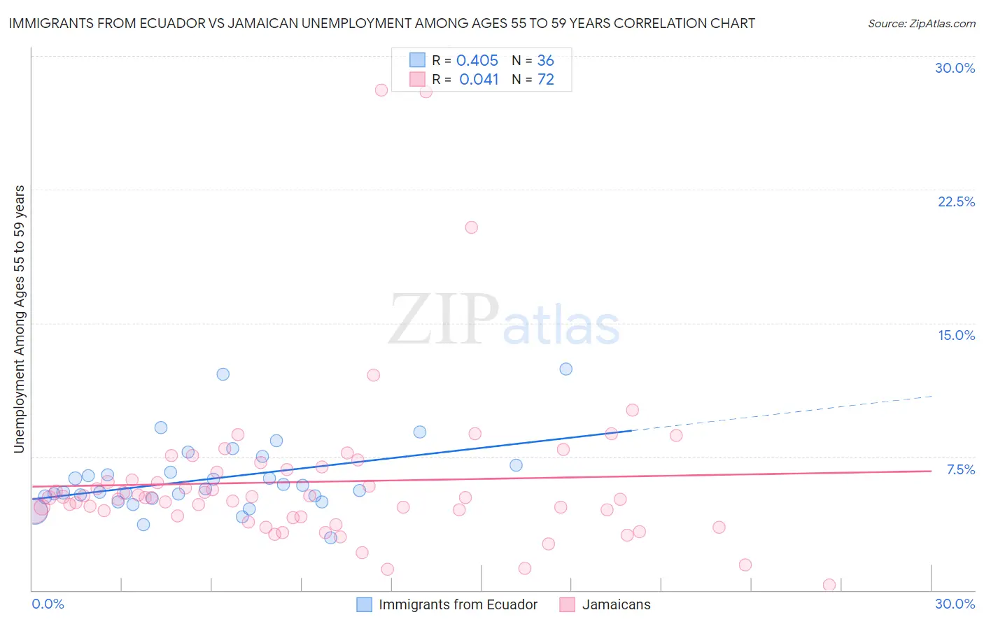 Immigrants from Ecuador vs Jamaican Unemployment Among Ages 55 to 59 years