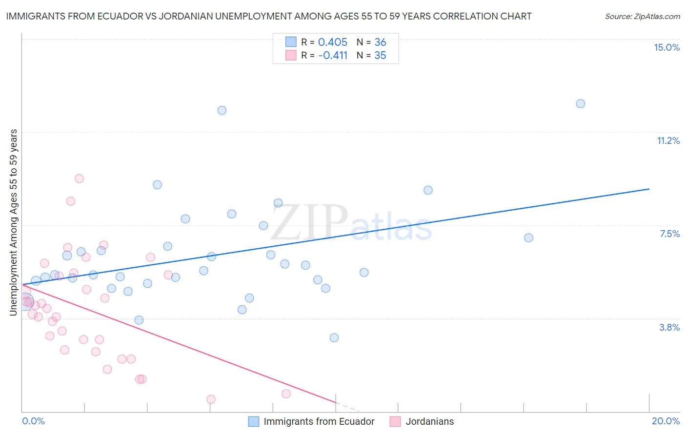 Immigrants from Ecuador vs Jordanian Unemployment Among Ages 55 to 59 years