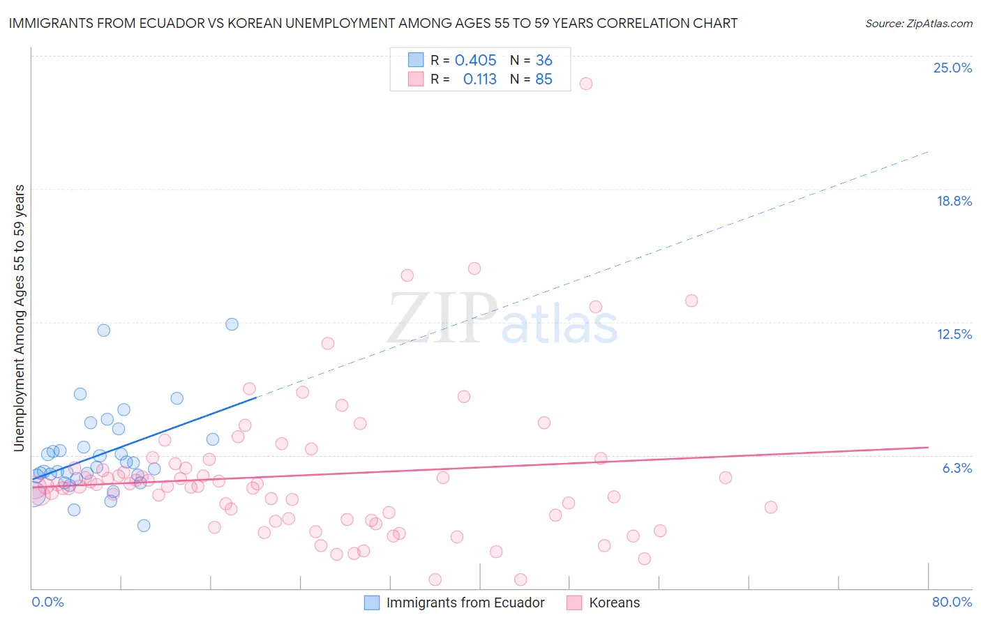 Immigrants from Ecuador vs Korean Unemployment Among Ages 55 to 59 years