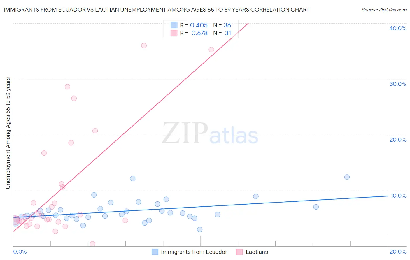 Immigrants from Ecuador vs Laotian Unemployment Among Ages 55 to 59 years