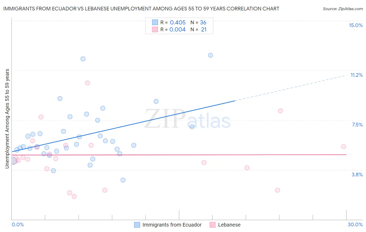 Immigrants from Ecuador vs Lebanese Unemployment Among Ages 55 to 59 years