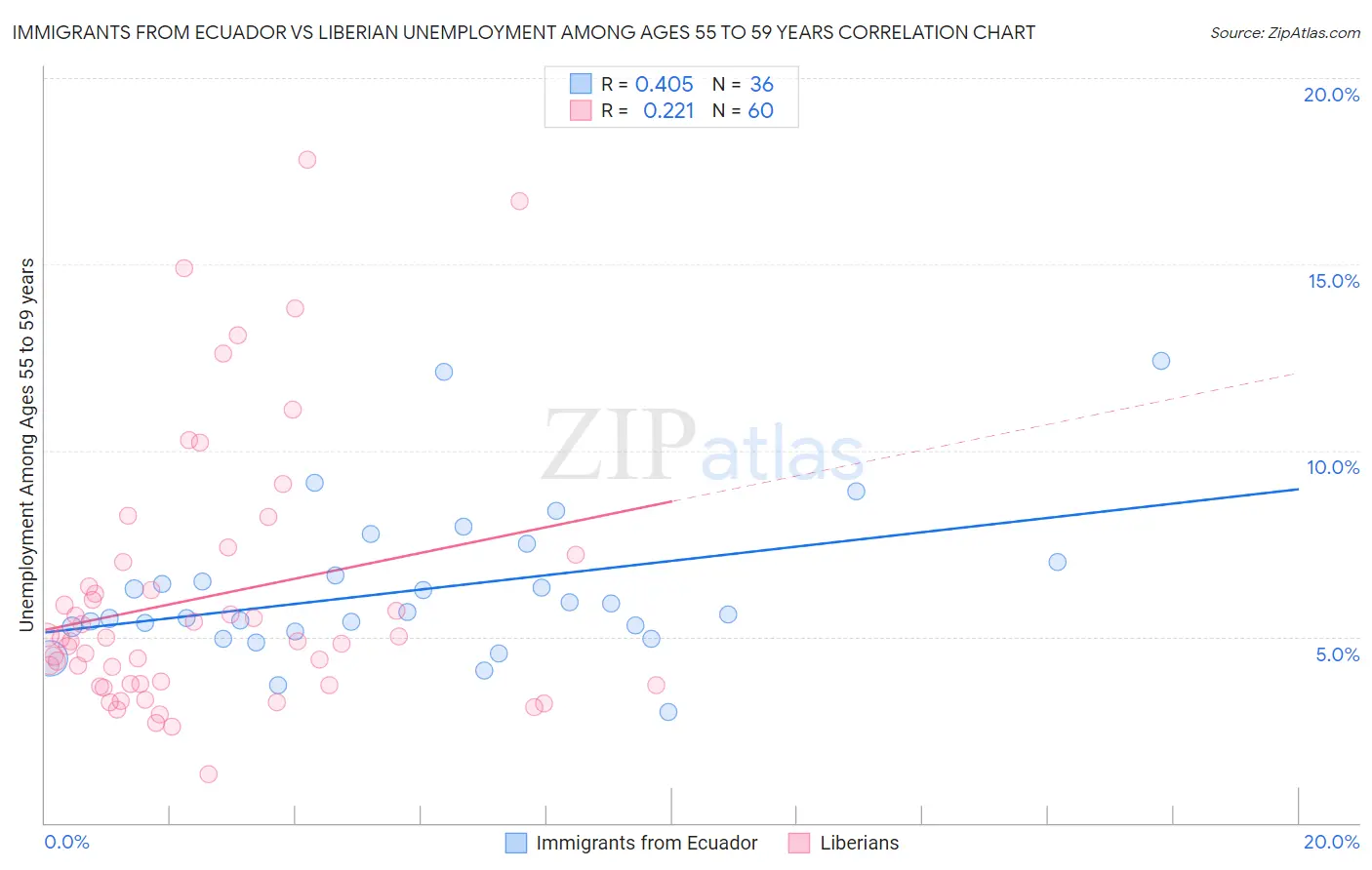 Immigrants from Ecuador vs Liberian Unemployment Among Ages 55 to 59 years