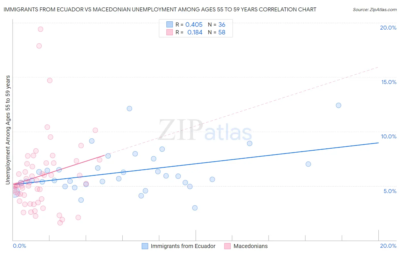 Immigrants from Ecuador vs Macedonian Unemployment Among Ages 55 to 59 years