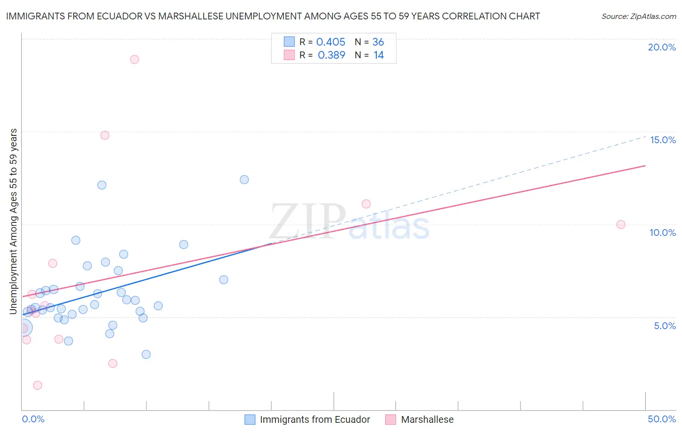 Immigrants from Ecuador vs Marshallese Unemployment Among Ages 55 to 59 years