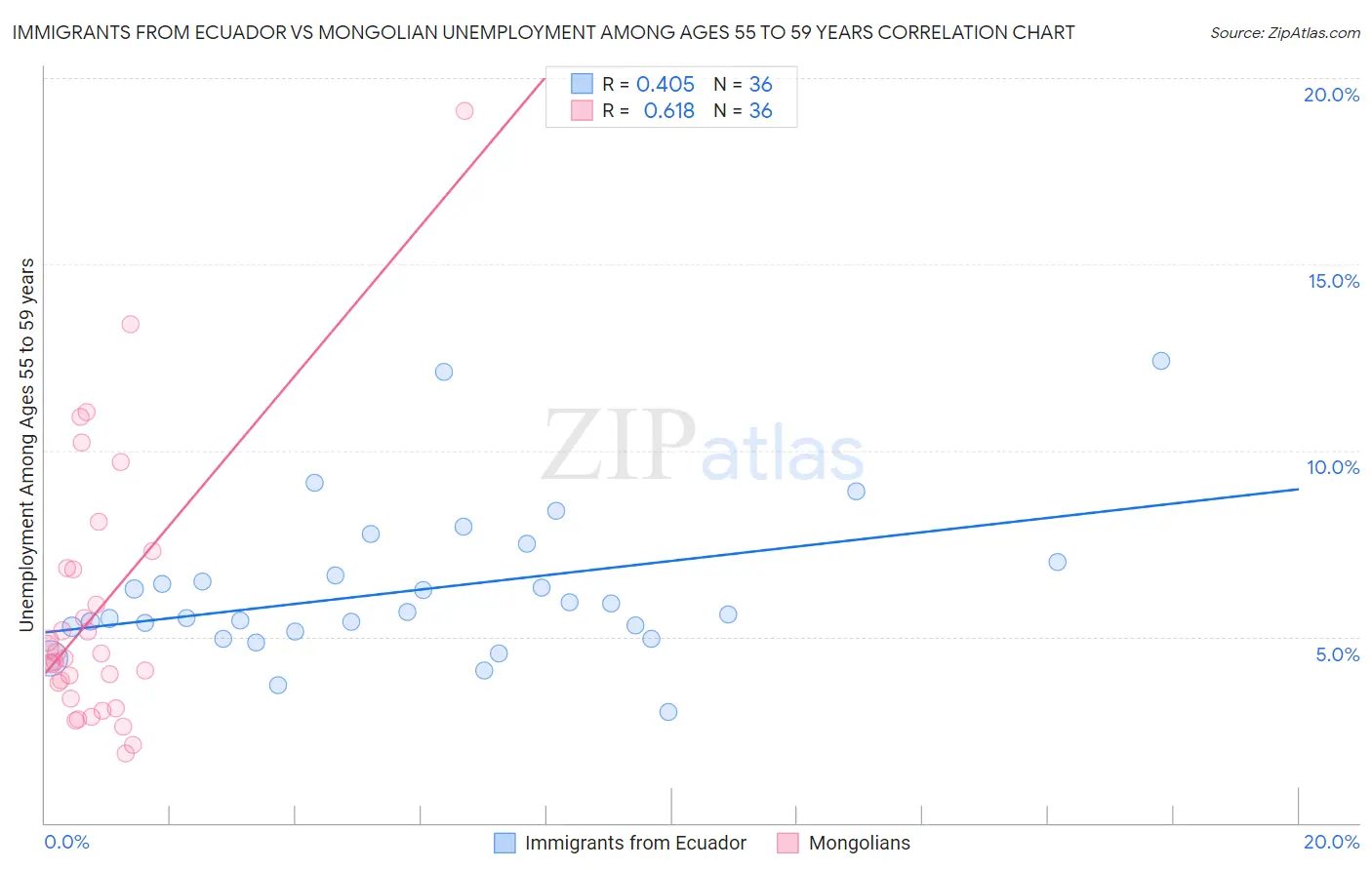 Immigrants from Ecuador vs Mongolian Unemployment Among Ages 55 to 59 years