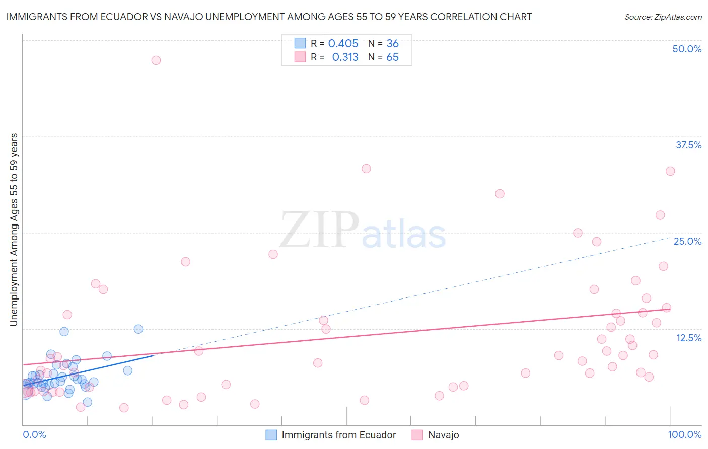 Immigrants from Ecuador vs Navajo Unemployment Among Ages 55 to 59 years