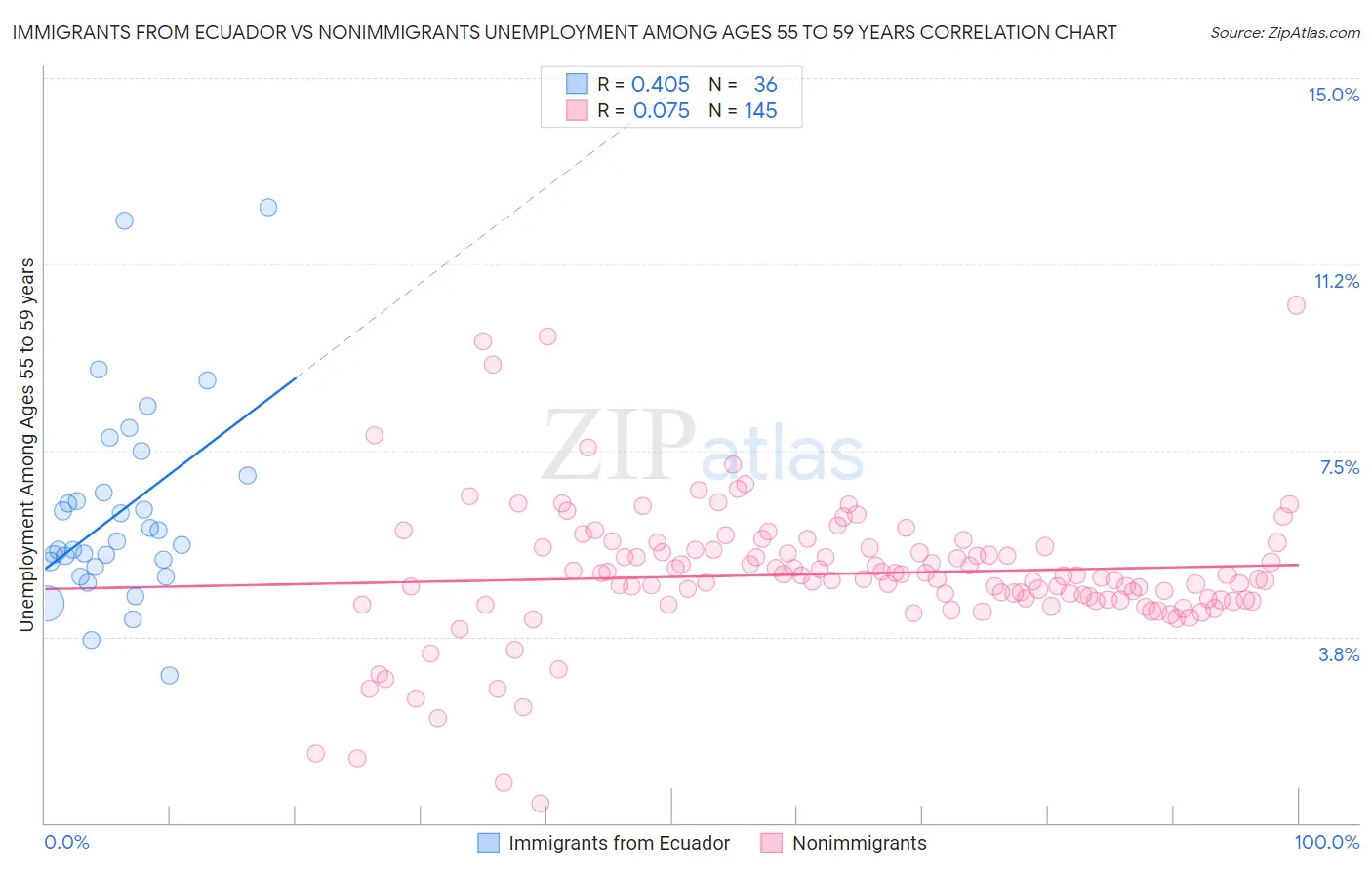 Immigrants from Ecuador vs Nonimmigrants Unemployment Among Ages 55 to 59 years