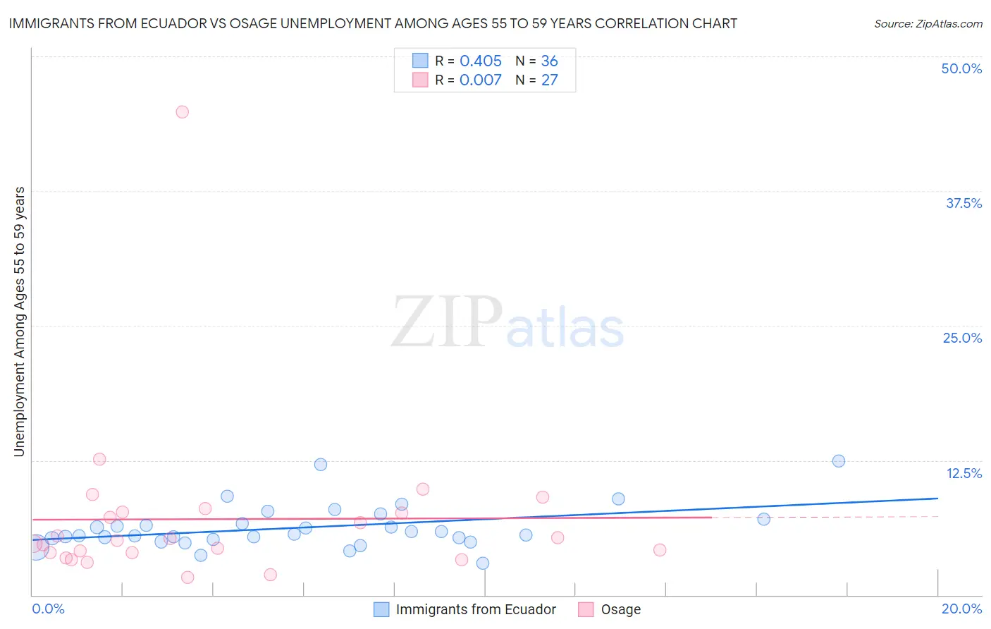 Immigrants from Ecuador vs Osage Unemployment Among Ages 55 to 59 years