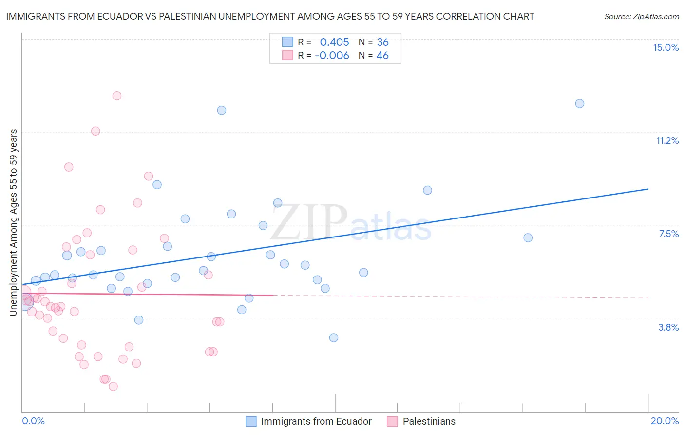 Immigrants from Ecuador vs Palestinian Unemployment Among Ages 55 to 59 years