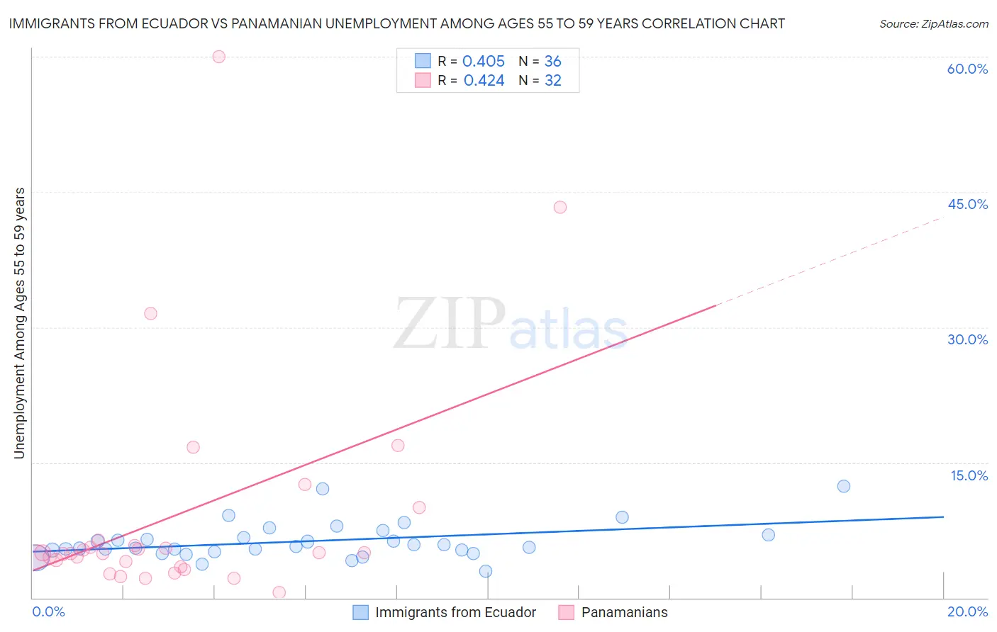 Immigrants from Ecuador vs Panamanian Unemployment Among Ages 55 to 59 years