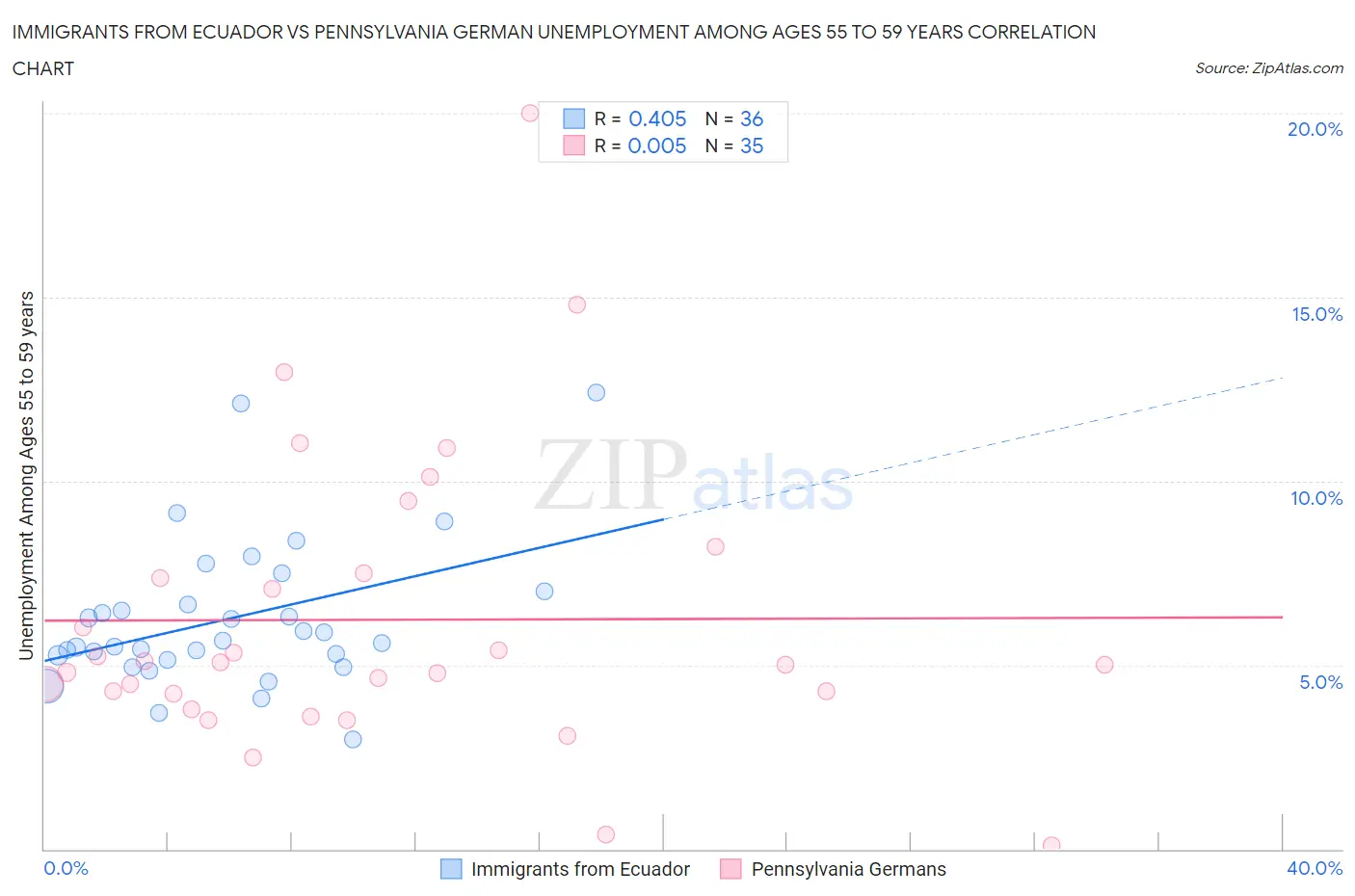 Immigrants from Ecuador vs Pennsylvania German Unemployment Among Ages 55 to 59 years