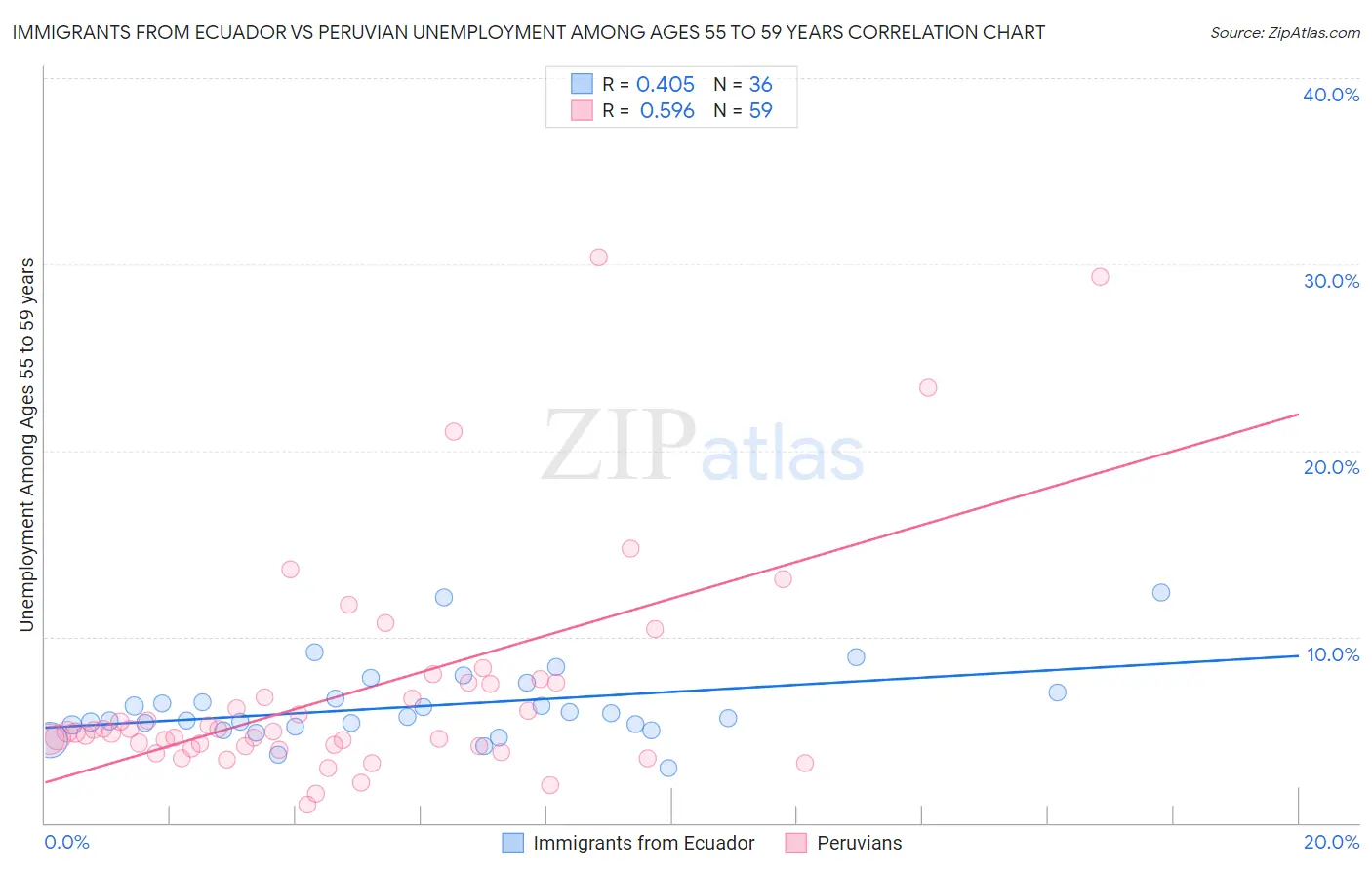 Immigrants from Ecuador vs Peruvian Unemployment Among Ages 55 to 59 years