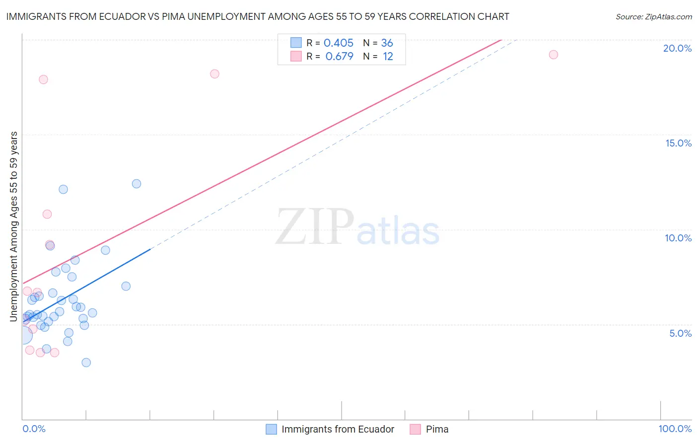 Immigrants from Ecuador vs Pima Unemployment Among Ages 55 to 59 years