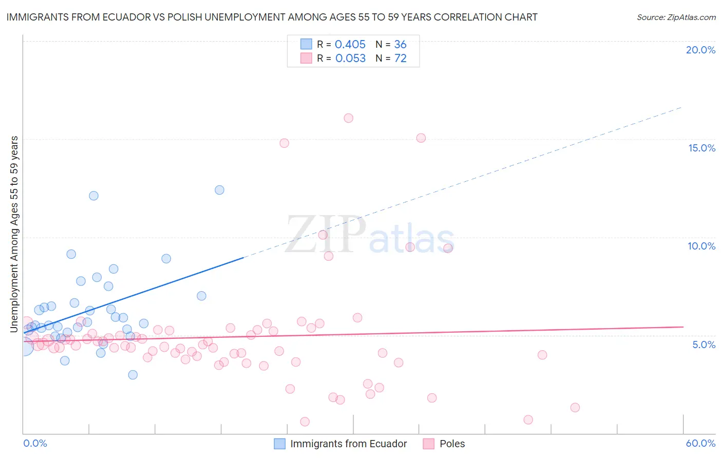 Immigrants from Ecuador vs Polish Unemployment Among Ages 55 to 59 years