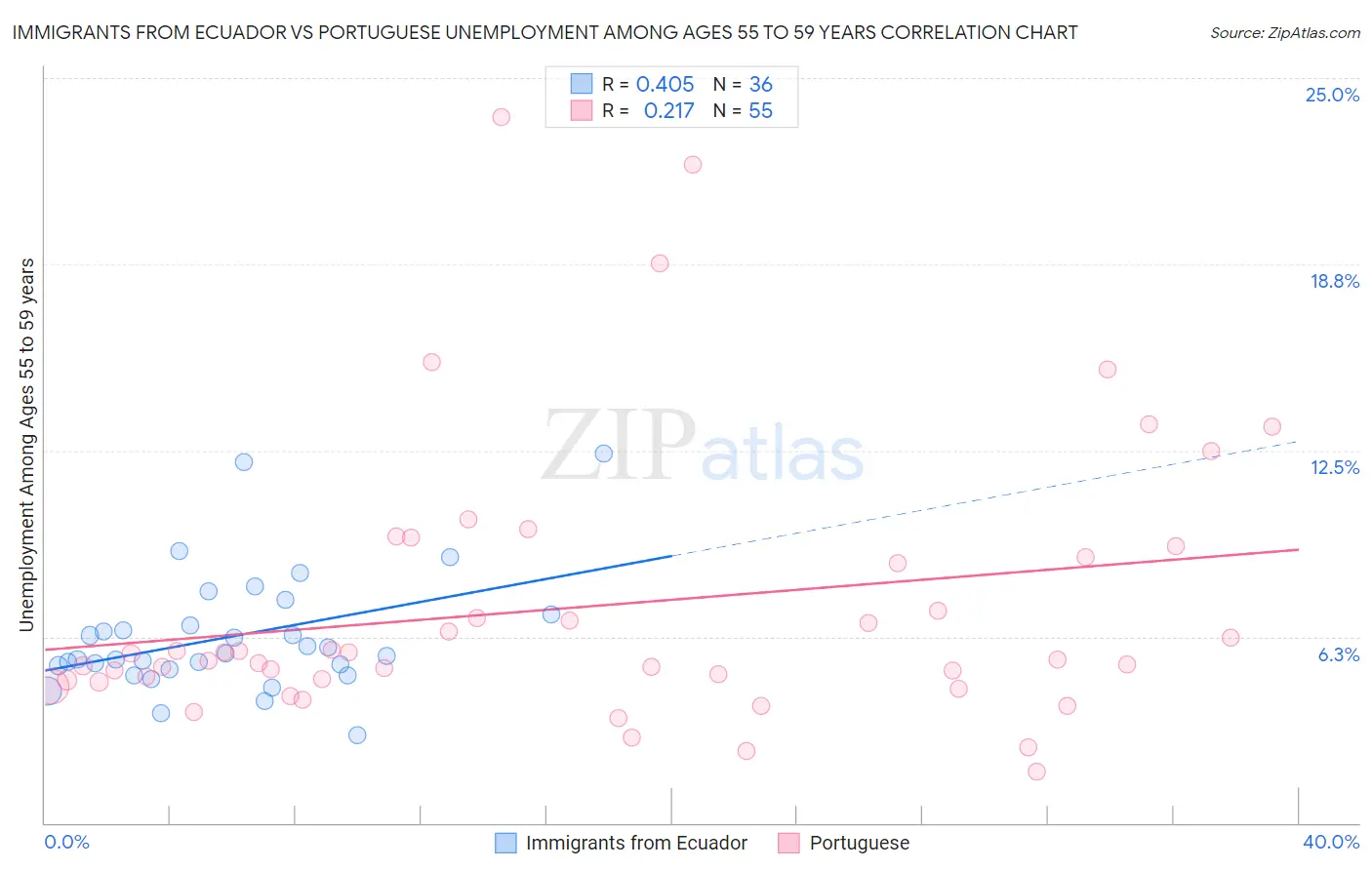 Immigrants from Ecuador vs Portuguese Unemployment Among Ages 55 to 59 years