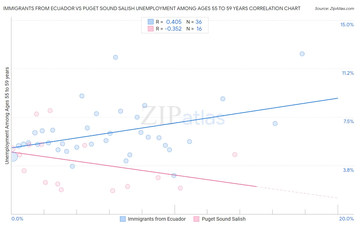 Immigrants from Ecuador vs Puget Sound Salish Unemployment Among Ages 55 to 59 years