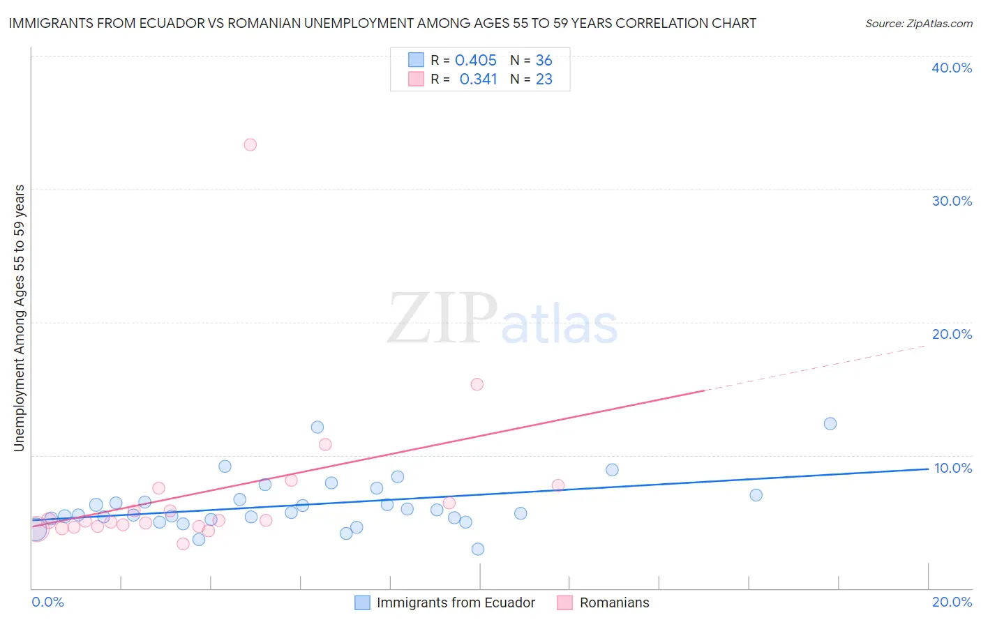 Immigrants from Ecuador vs Romanian Unemployment Among Ages 55 to 59 years