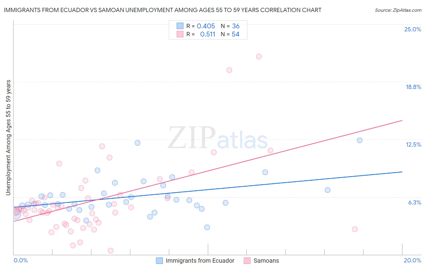 Immigrants from Ecuador vs Samoan Unemployment Among Ages 55 to 59 years